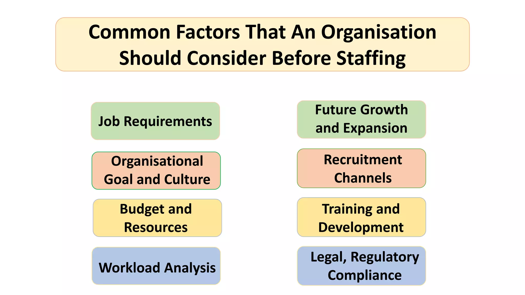 Common Factors That An Organisation
Should Consider Before Staffing
Job Requirements
Organisational
Goal and Culture
Budget and
Resources
Workload Analysis
Future Growth
and Expansion
Recruitment
Channels
Training and
Development
Legal, Regulatory
Compliance
 