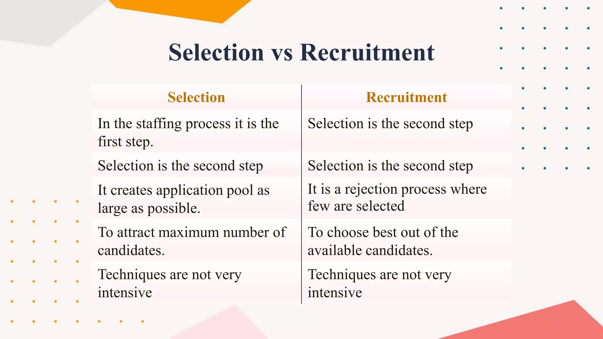 Selection vs Recruitment
Selection Recruitment
In the staffing process it is the
first step.
Selection is the second step
Selection is the second step Selection is the second step
It creates application pool as
large as possible.
It is a rejection process where
few are selected
To attract maximum number of
candidates.
To choose best out of the
available candidates.
Techniques are not very
intensive
Techniques are not very
intensive
 