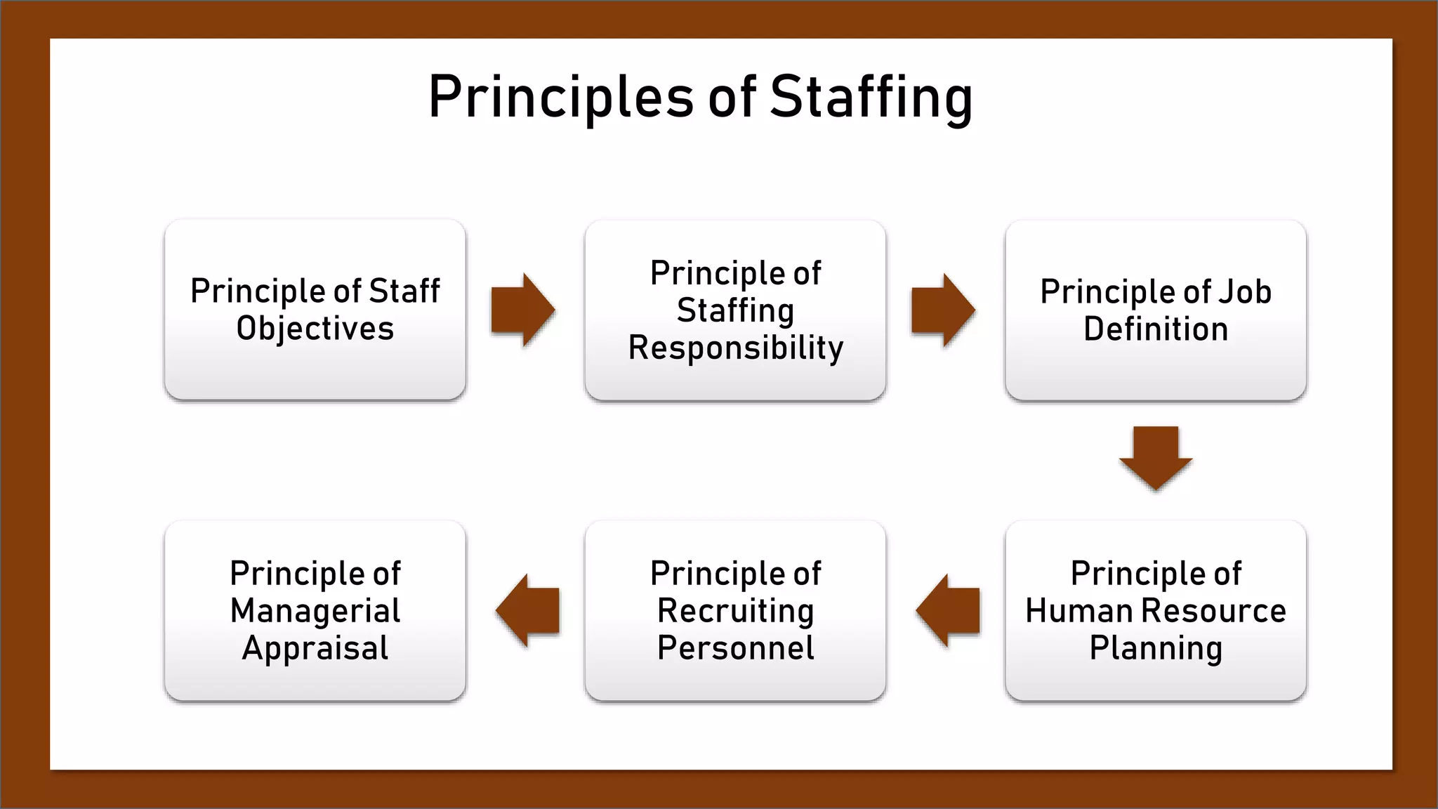 Principles of Staffing
Principle of Staff
Objectives
Principle of
Staffing
Responsibility
Principle of Job
Definition
Principle of
Human Resource
Planning
Principle of
Recruiting
Personnel
Principle of
Managerial
Appraisal
 