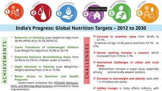 Public Health Nutrition Landscape in India | PPTX