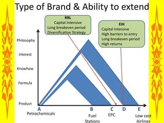 Brand Identity - RILRIL as a ProductRIL as OrganizationRIL as PersonRIL as SymbolSimple Font – “no nonsense, we mean business”Circle around the drop signifying “end-to-end petrochemical”Or with its entry into Retail and other segments – “fluid brand  with an ability to extend everywhere”Reliance Industries Limited –Growth is Life 