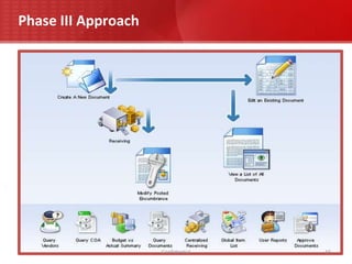 The entire engagement will be executed on a Time and Material (TnM) basis with Onsite–Offshore model of execution.