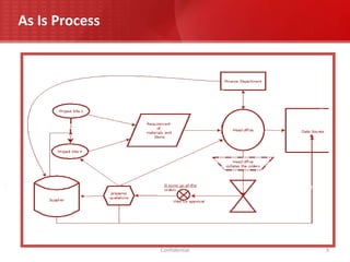 confidential Information includes, but is not limited to, the following: