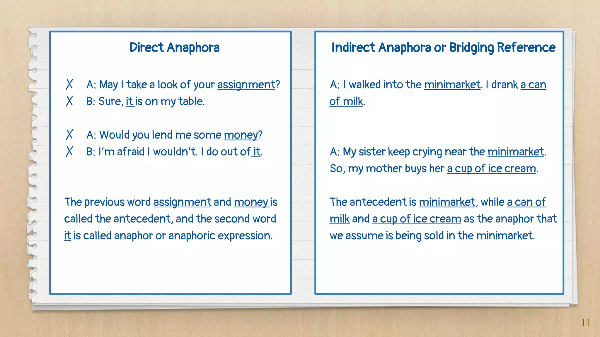 Direct Anaphora
✗ A: May I take a look of your assignment?
✗ B: Sure, it is on my table.
✗ A: Would you lend me some money?
✗ B: I’m afraid I wouldn’t. I do out of it.
The previous word assignment and money is
called the antecedent, and the second word
it is called anaphor or anaphoric expression.
Indirect Anaphora or Bridging Reference
A: I walked into the minimarket. I drank a can
of milk.
A: My sister keep crying near the minimarket.
So, my mother buys her a cup of ice cream.
The antecedent is minimarket, while a can of
milk and a cup of ice cream as the anaphor that
we assume is being sold in the minimarket.
11
 