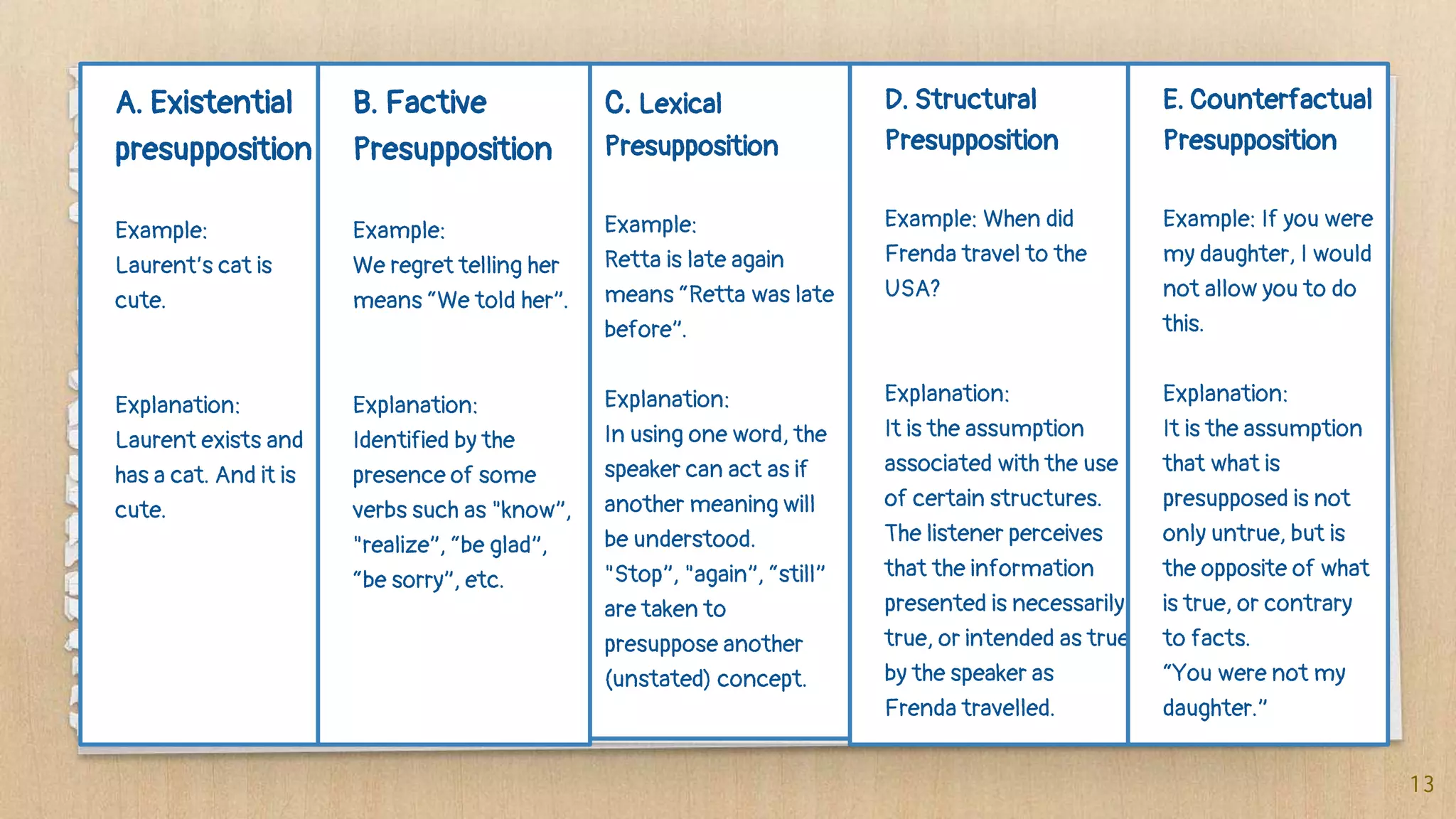 A. Existential
presupposition
Example:
Laurent’s cat is
cute.
Explanation:
Laurent exists and
has a cat. And it is
cute.
13
C. Lexical
Presupposition
Example:
Retta is late again
means “Retta was late
before”.
Explanation:
In using one word, the
speaker can act as if
another meaning will
be understood.
"Stop”, "again”, “still”
are taken to
presuppose another
(unstated) concept.
B. Factive
Presupposition
Example:
We regret telling her
means “We told her”.
Explanation:
Identified by the
presence of some
verbs such as "know”,
"realize”, “be glad”,
“be sorry”, etc.
D. Structural
Presupposition
Example: When did
Frenda travel to the
USA?
Explanation:
It is the assumption
associated with the use
of certain structures.
The listener perceives
that the information
presented is necessarily
true, or intended as true
by the speaker as
Frenda travelled.
E. Counterfactual
Presupposition
Example: If you were
my daughter, I would
not allow you to do
this.
Explanation:
It is the assumption
that what is
presupposed is not
only untrue, but is
the opposite of what
is true, or contrary
to facts.
“You were not my
daughter.”
 