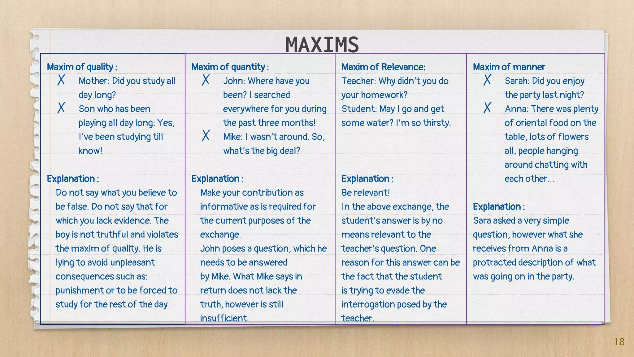 MAXIMS
Maxim of quality :
✗ Mother: Did you study all
day long?
✗ Son who has been
playing all day long: Yes,
I‘ve been studying till
know!
Explanation :
Do not say what you believe to
be false. Do not say that for
which you lack evidence. The
boy is not truthful and violates
the maxim of quality. He is
lying to avoid unpleasant
consequences such as:
punishment or to be forced to
study for the rest of the day
Maxim of Relevance:
Teacher: Why didn’t you do
your homework?
Student: May I go and get
some water? I’m so thirsty.
Explanation :
Be relevant!
In the above exchange, the
student’s answer is by no
means relevant to the
teacher’s question. One
reason for this answer can be
the fact that the student
is trying to evade the
interrogation posed by the
teacher.
18
Maxim of quantity :
✗ John: Where have you
been? I searched
everywhere for you during
the past three months!
✗ Mike: I wasn’t around. So,
what’s the big deal?
Explanation :
Make your contribution as
informative as is required for
the current purposes of the
exchange.
John poses a question, which he
needs to be answered
by Mike. What Mike says in
return does not lack the
truth, however is still
insufficient.
Maxim of manner
✗ Sarah: Did you enjoy
the party last night?
✗ Anna: There was plenty
of oriental food on the
table, lots of flowers
all, people hanging
around chatting with
each other…
Explanation :
Sara asked a very simple
question, however what she
receives from Anna is a
protracted description of what
was going on in the party.
 