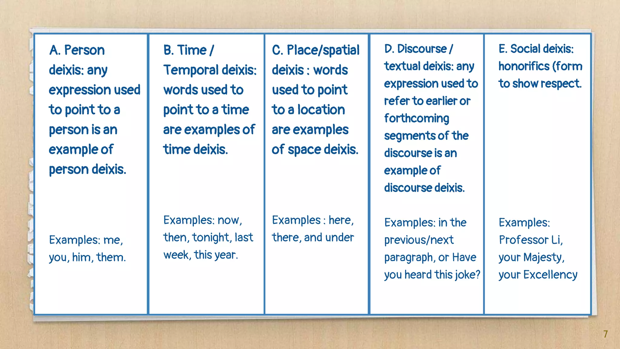 A. Person
deixis: any
expression used
to point to a
person is an
example of
person deixis.
Examples: me,
you, him, them.
7
C. Place/spatial
deixis : words
used to point
to a location
are examples
of space deixis.
Examples : here,
there, and under
B. Time /
Temporal deixis:
words used to
point to a time
are examples of
time deixis.
Examples: now,
then, tonight, last
week, this year.
D. Discourse /
textual deixis: any
expression used to
refer to earlier or
forthcoming
segments of the
discourse is an
example of
discourse deixis.
Examples: in the
previous/next
paragraph, or Have
you heard this joke?
E. Social deixis:
honorifics (form
to show respect.
Examples:
Professor Li,
your Majesty,
your Excellency
 
