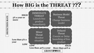 IMMEDIATE
THREAT
Launch free
product
immediately
Business Model
Threat
Change business
model
Delayed
Threat
Coexist or Delay
launching of free
product
Minor
Threat
Monitor
situation
DEFECTIONRATE
HIGH
5% a year or
more
Less than 5% a
year
LOW
LOW
Less than 40% a year
HIGH
More than 40% a
yearGROWTH RATE
How BIG is the THREAT ???
 