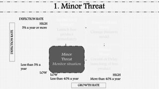 1. Minor Threat
IMMEDIATE
THREAT
Launch free
product
immediately
Business Model
Threat
Change business
model
Delayed
Threat
Coexist or Delay
launching of free
product
Minor
Threat
Monitor situation
DEFECTION RATE
HIGH
5% a year or more
Less than 5% a
year
LOW
LOW
Less than 40% a year
HIGH
More than 40% a year
DEFECTIONRATE
GROWTH RATE
 