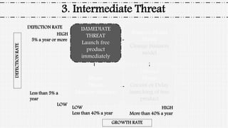 3. Intermediate Threat
IMMEDIATE
THREAT
Launch free
product
immediately
Business Model
Threat
Change business
model
Delayed
Threat
Coexist or Delay
launching of free
product
Minor
Threat
Monitor situation
DEFECTION RATE
HIGH
5% a year or more
Less than 5% a
year
LOW
LOW
Less than 40% a year
HIGH
More than 40% a year
DEFECTIONRATE
GROWTH RATE
 