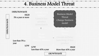 4. Business Model Threat
IMMEDIATE
THREAT
Launch free
product
immediately
Business Model
Threat
Change business
model
Delayed
Threat
Coexist or Delay
launching of free
product
Minor
Threat
Monitor situation
DEFECTION RATE
HIGH
5% a year or more
Less than 5% a
year
LOW
LOW
Less than 40% a year
HIGH
More than 40% a year
DEFECTIONRATE
GROWTH RATE
 