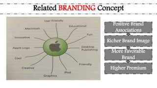 Related BRANDING Concept
Positive Brand
Associations
Richer Brand Image
More Favorable
Brand
Higher Premium
 