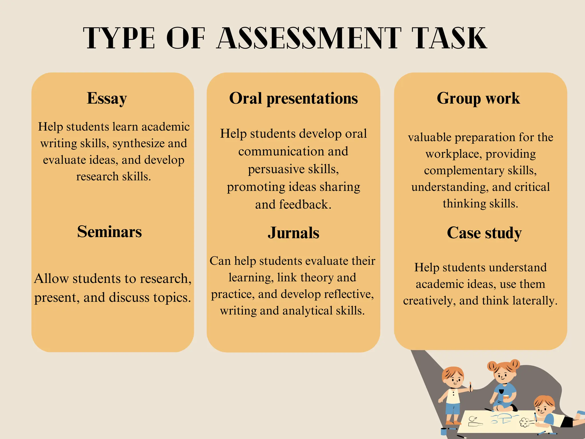 Type of Assessment Task
Essay
Help students learn academic
writing skills, synthesize and
evaluate ideas, and develop
research skills.
Oral presentations
Help students develop oral
communication and
persuasive skills,
promoting ideas sharing
and feedback.
Group work
valuable preparation for the
workplace, providing
complementary skills,
understanding, and critical
thinking skills.
Seminars
Allow students to research,
present, and discuss topics.
Jurnals
Can help students evaluate their
learning, link theory and
practice, and develop reflective,
writing and analytical skills.
Case study
Help students understand
academic ideas, use them
creatively, and think laterally.
 