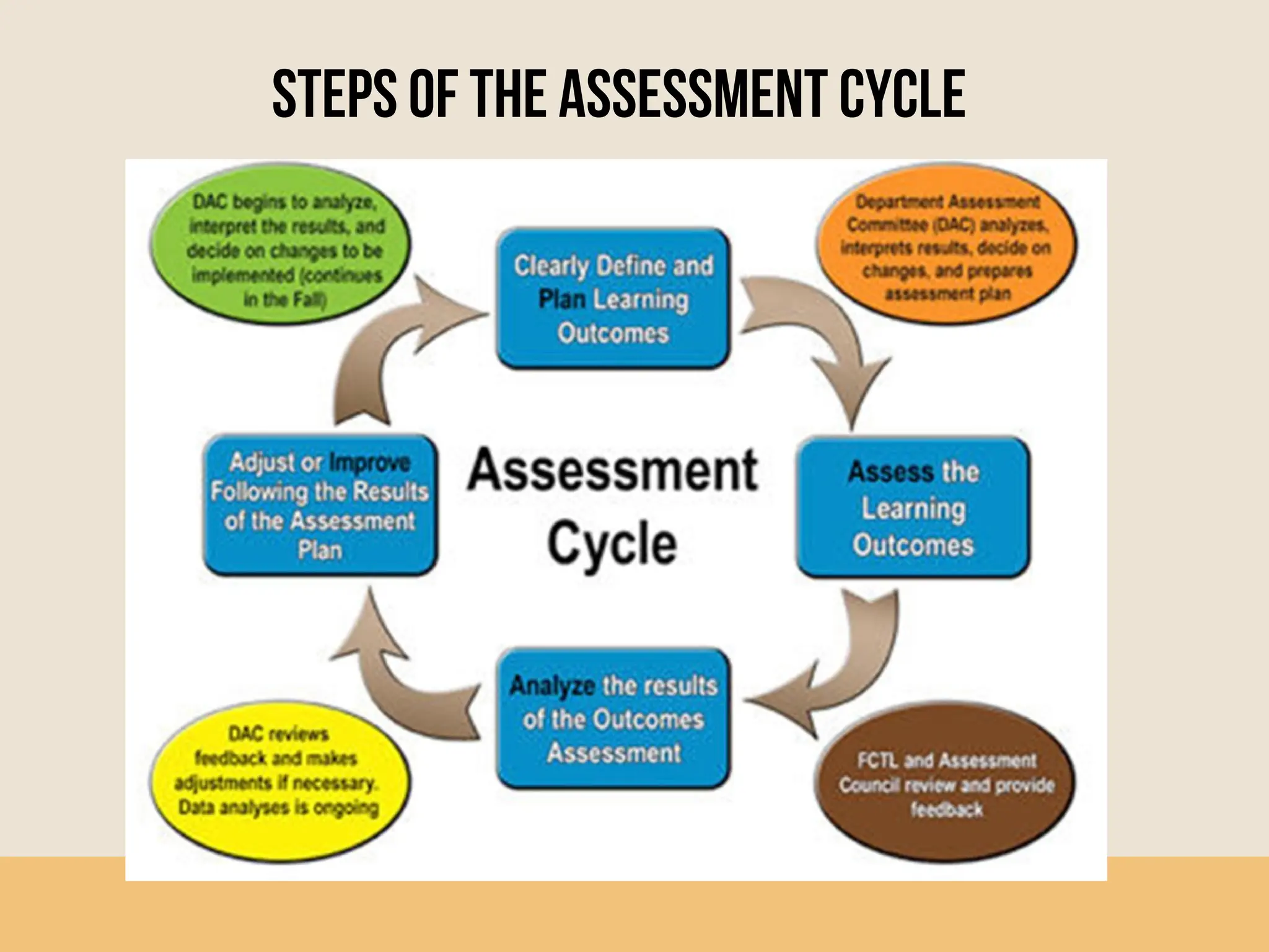 steps of the assessment cycle
 