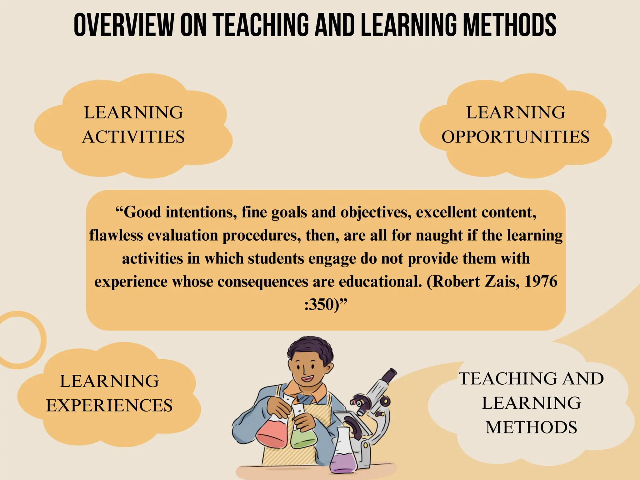 “Good intentions, fine goals and objectives, excellent content,
flawless evaluation procedures, then, are all for naught if the learning
activities in which students engage do not provide them with
experience whose consequences are educational. (Robert Zais, 1976
:350)”
LEARNING
OPPORTUNITIES
OVERVIEW ON TEACHING AND LEARNING METHODS
LEARNING
ACTIVITIES
LEARNING
EXPERIENCES
TEACHING AND
LEARNING
METHODS
 