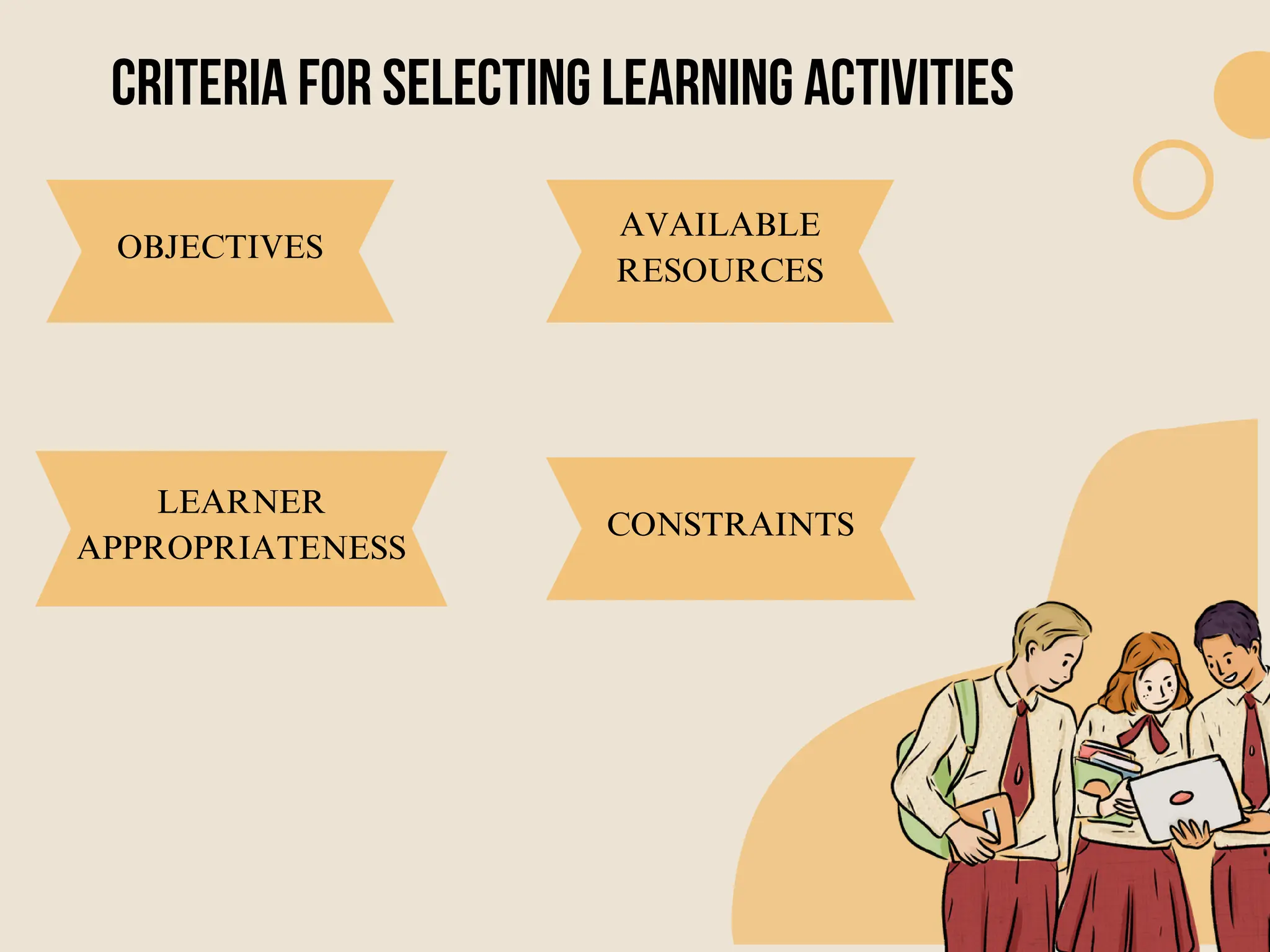 OBJECTIVES
Criteria for selecting Learning Activities
CONSTRAINTS
LEARNER
APPROPRIATENESS
AVAILABLE
RESOURCES
 