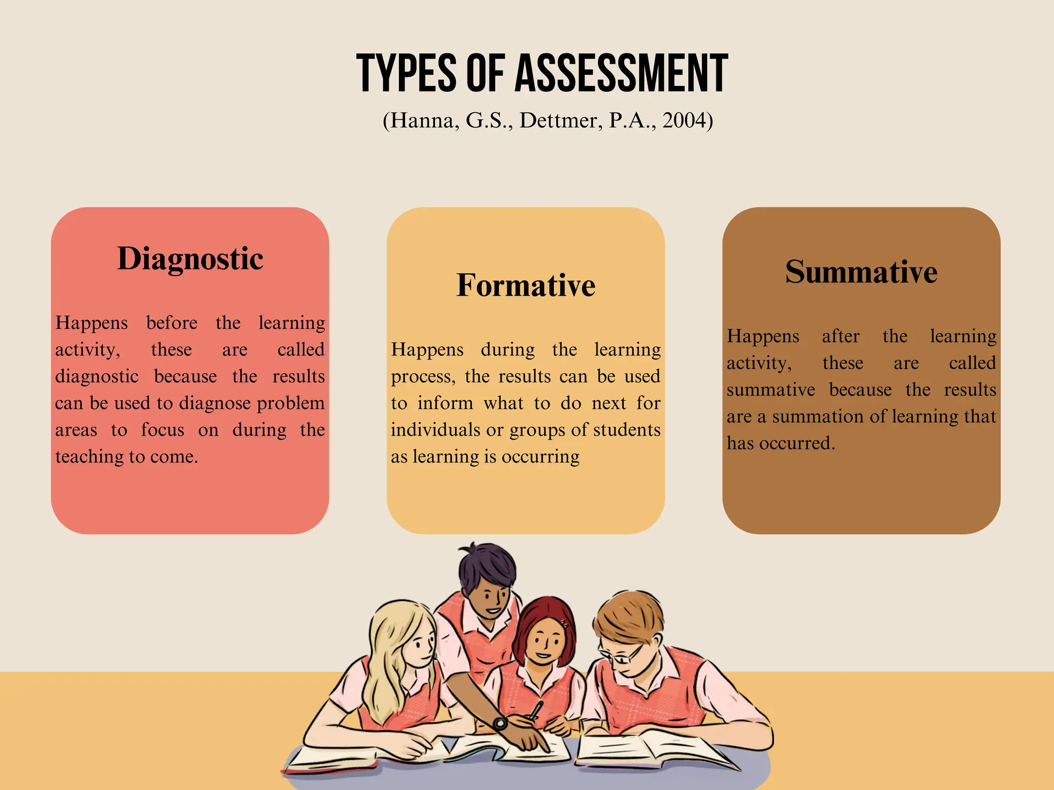 Diagnostic
Happens before the learning
activity, these are called
diagnostic because the results
can be used to diagnose problem
areas to focus on during the
teaching to come.
Summative
Happens after the learning
activity, these are called
summative because the results
are a summation of learning that
has occurred.
Formative
Happens during the learning
process, the results can be used
to inform what to do next for
individuals or groups of students
as learning is occurring
Types of Assessment
(Hanna, G.S., Dettmer, P.A., 2004)
 
