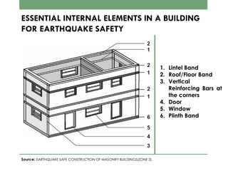 ESSENTIAL INTERNAL ELEMENTS IN A BUILDING
FOR EARTHQUAKE SAFETY
1. Lintel Band
2. Roof/Floor Band
3. Vertical
Reinforcing Bars at
the corners
4. Door
5. Window
6. Plinth Band
Source: EARTHQUAKE SAFE CONSTRUCTION OF MASONRY BUILDINGS(ZONE 3).
 