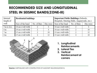 RECOMMENDED SIZE AND LONGITUDINAL
STEEL IN SEISMIC BANDS(ZONE-III)
1. Longitudinal
Reinforcements
2. Lateral Ties
3. Vertical
Reinforcement at
corners
Source: EARTHQUAKE SAFE CONSTRUCTION OF MASONRY BUILDINGS(ZONE 3).
 