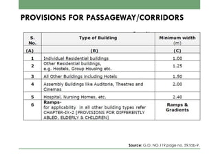 PROVISIONS FOR PASSAGEWAY/CORRIDORS
Source: G.O. NO.119,page no. 59,tab-9.
 