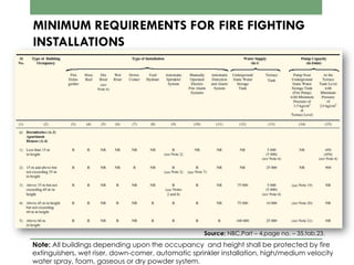MINIMUM REQUIREMENTS FOR FIRE FIGHTING
INSTALLATIONS
Note: All buildings depending upon the occupancy and height shall be protected by fire
extinguishers, wet riser, down-comer, automatic sprinkler installation, high/medium velocity
water spray, foam, gaseous or dry powder system.
Source: NBC,Part – 4,page no. – 35,tab.23.
 