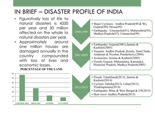 IN BRIEF – DISASTER PROFILE OF INDIA
• Figuratively loss of life to
natural disasters is 4350
per year and 30 million
affected on the whole to
natural disasters per year.
• Approximately around
one million houses are
damaged annually in the
country compounded
with loss of lives and
economic losses.
0
10
20
30
40
50
60
EARTHQUAKE DROUGHT FLOODS CYCLONES
PERCENTAGE OF THE LAND
1990-1999
• Major Cyclones : Andhra Pradesh(90 & 96),
Gujarat(98), Orissa(99)
• Earthquake : Uttaranchal(91), Maharashtra(93),
Madhya Pradesh(97), Uttaranchal(99)
2001-2005
• Earthquake: Gujarat(2001),Jammu &
Kashmir(2005)
• Tsunami: Andhra Pradesh, Kerala, Tamil Nadu,
Andaman & Nicobar, Pondicherry.(2004)
• Avalanches: Jammu & Kashmir(2005)
• Floods: Gujarat, Maharashtra, Karnataka,
Himachal Pradesh, Madhya Pradesh(2005)
2013-2015
• Floods: Uttarkhand(2013), Jammu &
Kashmir(2014)
• Cyclone: Odisha(2013), Lehar(2013),
Visakhapatnam(2014)
• Earthquake: Bihar & West Bengal & UP(2015)
• Heat wave: Andhra Pradesh(2015)
 