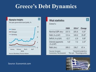 Greece’s Debt Dynamics
Source: Economist.com
10
 