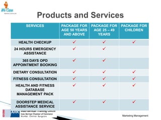 SERVICES

PACKAGE FOR
AGE 50 YEARS
AND ABOVE

PACKAGE FOR
AGE 25 – 49
YEARS

PACKAGE FOR
CHILDREN

HEALTH CHECKUP









365 DAYS OPD
APPOINTMENT BOOKING





DIETARY CONSULTATION



















24 HOURS EMERGENCY
ASSISTANCE

FITNESS CONSULTATION
HEALTH AND FITNESS
DATABASE
MANAGEMENT PACK

DOORSTEP MEDICAL
ASSISTANCE SERVICE

Marketing Management

 