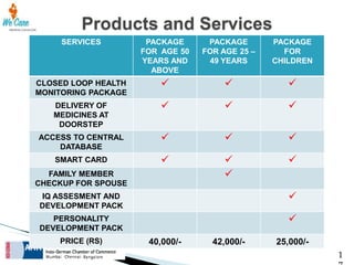 Products and Services
SERVICES

PACKAGE
FOR AGE 50
YEARS AND
ABOVE

PACKAGE
FOR AGE 25 –
49 YEARS

PACKAGE
FOR
CHILDREN

CLOSED LOOP HEALTH
MONITORING PACKAGE







DELIVERY OF
MEDICINES AT
DOORSTEP







ACCESS TO CENTRAL
DATABASE







SMART CARD








FAMILY MEMBER
CHECKUP FOR SPOUSE
IQ ASSESMENT AND
DEVELOPMENT PACK



PERSONALITY
DEVELOPMENT PACK



PRICE (RS)

40,000/-

42,000/-

25,000/1

 