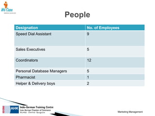 Designation

No. of Employees

Speed Dial Assistant

9

Sales Executives

5

Coordinators

12

Personal Database Managers

5

Pharmacist

1

Helper & Delivery boys

2

Marketing Management

 