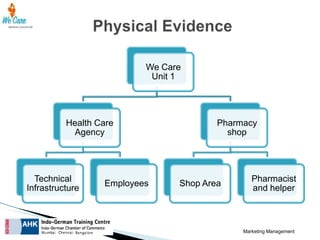 We Care
Unit 1

Health Care
Agency

Technical
Infrastructure

Employees

Pharmacy
shop

Shop Area

Pharmacist
and helper

Marketing Management

 