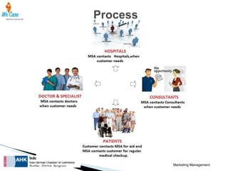 Marketing Management

 