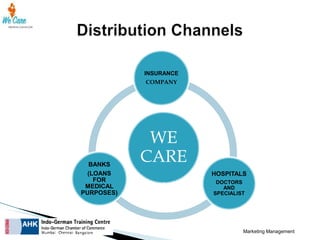 INSURANCE
COMPANY

BANKS
(LOANS
FOR
MEDICAL
PURPOSES)

WE
CARE
HOSPITALS
DOCTORS
AND
SPECIALIST

Marketing Management

 