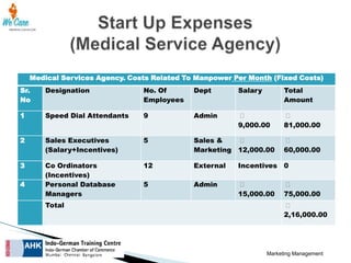 Medical Services Agency. Costs Related To Manpower Per Month (Fixed Costs)
Sr.
No

Designation

No. Of
Employees

Dept

Salary

Total
Amount

1

Speed Dial Attendants

9

Admin

₹
9,000.00

₹
81,000.00

2

Sales Executives
(Salary+Incentives)

5

Sales &
₹
Marketing 12,000.00

3

Co Ordinators
(Incentives)
Personal Database
Managers

12

External

Incentives 0

5

Admin

₹
15,000.00

4

Total

₹
60,000.00

₹
75,000.00
₹
2,16,000.00

Marketing Management

 
