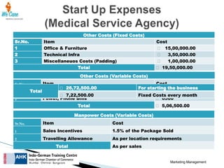 Other Costs (Fixed Costs)
Sr.No.
1
2
3

Item
Office & Furniture
Technical Infra
Miscellaneuos Costs (Padding)
Total

Cost
₹ 15,00,000.00
₹ 3,50,000.00
₹ 1,00,000.00
₹ 19,50,000.00

Other Costs (Variable Costs)
Sr.No.
1
2

Item

Cost
For starting the business
₹ 500000
Fixed Costs every month
₹ 6500

₹ 26,72,500.00
Total Marketing and Promotion
₹ 7,22,500.00
Power, Phone Bills
Total

₹ 5,06,500.00

Manpower Costs (Variable Costs)
Sr.No.

Item

Cost

1

Sales Incentives

1.5% of the Package Sold

2

Travelling Allowance

As per location requirements

Total

As per sales

Marketing Management

 
