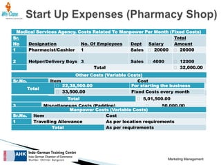 Medical Services Agency. Costs Related To Manpower Per Month (Fixed Costs)
Sr.
Total
No
Designation
No. Of Employees
Dept
Salary
Amount
1
Pharmacist/Cashier 1
Sales ₹ 20000 ₹ 20000
2

Helper/Delivery Boys 3

Sales
Total

₹4000

₹ 12000
₹ 32,000.00

Other Costs (Variable Costs)
Sr.No.
Item
Cost
Other Costs (Fixed Costs)
₹ 22,38,500.00
For₹ 5,00,000.00
starting the business
1
Stock Purchase
Sr.No.Total Item
Cost
₹ 33,500.00
Fixed Costs every month
2
Power, Phone Bills
₹ ₹ 15,00,000.00
1,500.00
1
Office & Furniture
₹ 5,01,500.00
2
Technical Total
Infra
₹
45,000.00
3
4
Sr.No.
5
1

Miscellaneuos Costs (Padding)
₹
50,000.00
Manpower Costs (Variable Costs)
Software
₹ 1,00,000.00
ItemLicense Fee/Registeration Cost
₹
10,000.00
Travelling Allowance
As per location requirements
Total
₹ 17,05,000.00
Total
As per requirements

Marketing Management

 