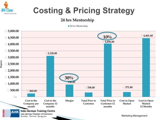 Rupees

24 hrs Mentorship
24 hrs Mentorship

₹5,000.00
₹4,461.60

10%

₹4,500.00

₹4,056.00

₹4,000.00
₹3,500.00

₹3,120.00

₹3,000.00
₹2,500.00
₹2,000.00
₹1,500.00

30%

₹936.00

₹1,000.00
₹500.00

₹371.80

₹338.00
₹260.00

₹
Cost to the
Company per
month

Cost to the
Company 12
months

Margin

Total Price to
Customer

Total Price to
Customer 12
months

Cost in Open
Market

Cost in Open
Market
12 Months

Marketing Management

 