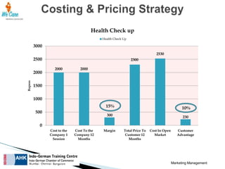 Health Check up
Health Check Up

3000
2530

2500

Rupees

2000

2300
2000

2000

1500
1000
15%
500

10%

300

230

0
Cost to the
Company 1
Session

Cost To the
Company 12
Months

Margin

Total Price To
Customer 12
Months

Cost In Open
Market

Customer
Advantage

Marketing Management

 