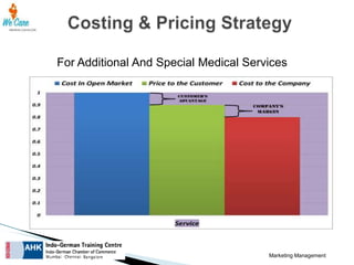 For Additional And Special Medical Services

Marketing Management

 