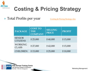 

Total Profits per year

Costing & Pricing Strategy.xlsx

PACKAGE

COST TO
THE
COMPANY

SELLING
PRICE

PROFIT

SENIOR
CITIZENS

₹
25,000

₹
40,000

₹
15,000

WORKING
CLASS

₹
27,000

₹
42,000

₹
15,000

CHILDREN

₹
15,000

₹
25,000

₹
10,000

Marketing Management

 