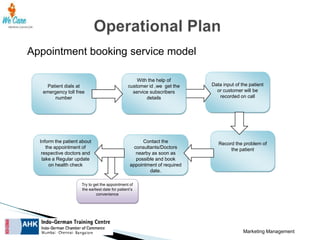 Appointment booking service model

Patient dials at
emergency toll free
number

Inform the patient about
the appointment of
respective doctors and
take a Regular update
on health check

With the help of
customer id ,we get the
service subscribers
details

Contact the
consultants/Doctors
nearby as soon as
possible and book
appointment of required
date.

Data input of the patient
or customer will be
recorded on call

Record the problem of
the patient

Try to get the appointment of
the earliest date for patient’s
convenience

Marketing Management

 