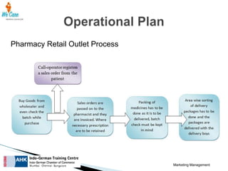 Pharmacy Retail Outlet Process

Marketing Management

 