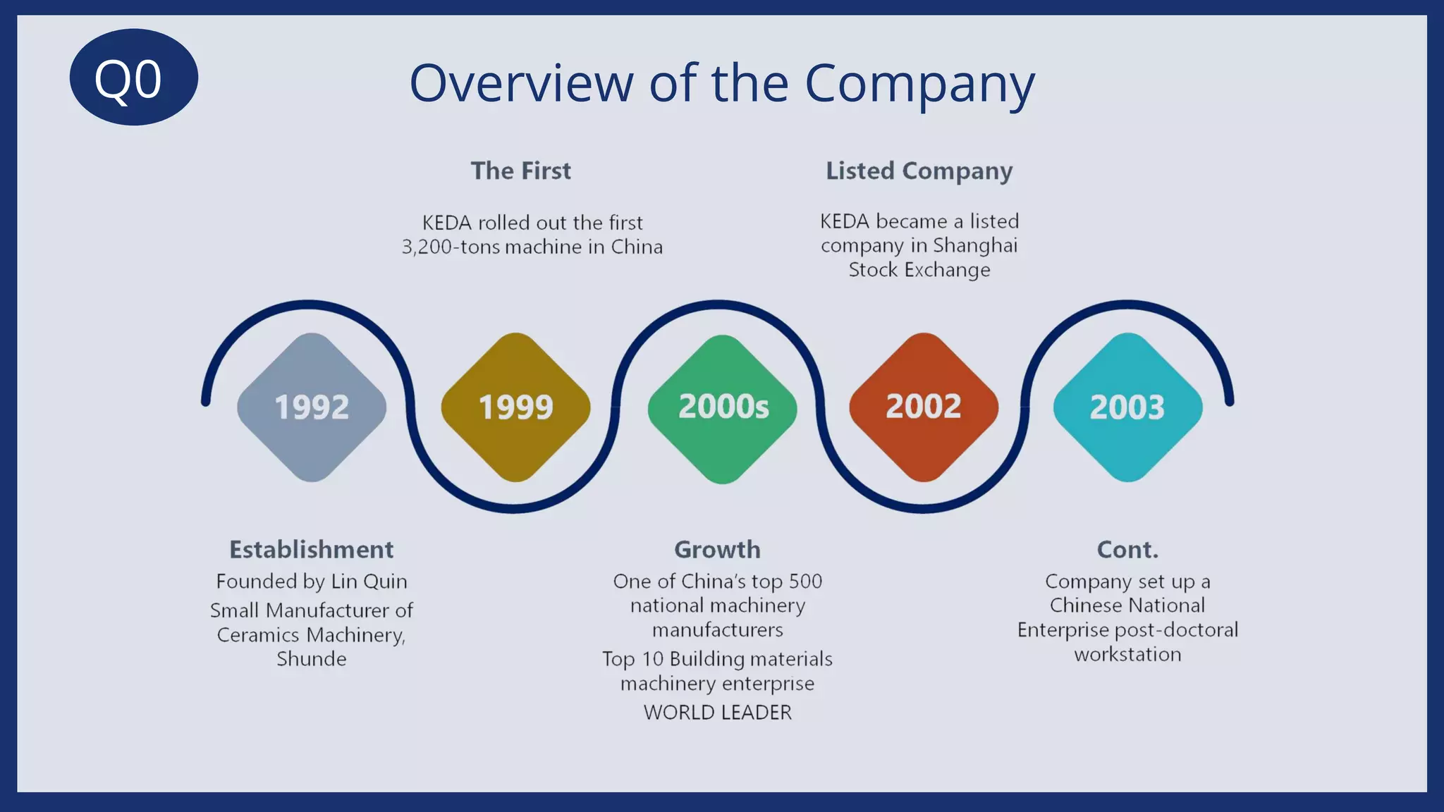 Overview of the Company
Q0
 