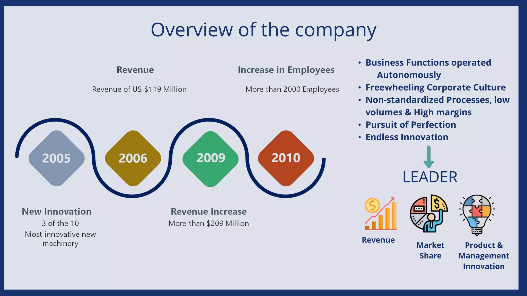 • Business Functions operated
Autonomously
• Freewheeling Corporate Culture
• Non-standardized Processes, low
volumes & High margins
• Pursuit of Perfection
• Endless Innovation
Overview of the company
Revenue
Market
Share
Product &
Management
Innovation
LEADER
 