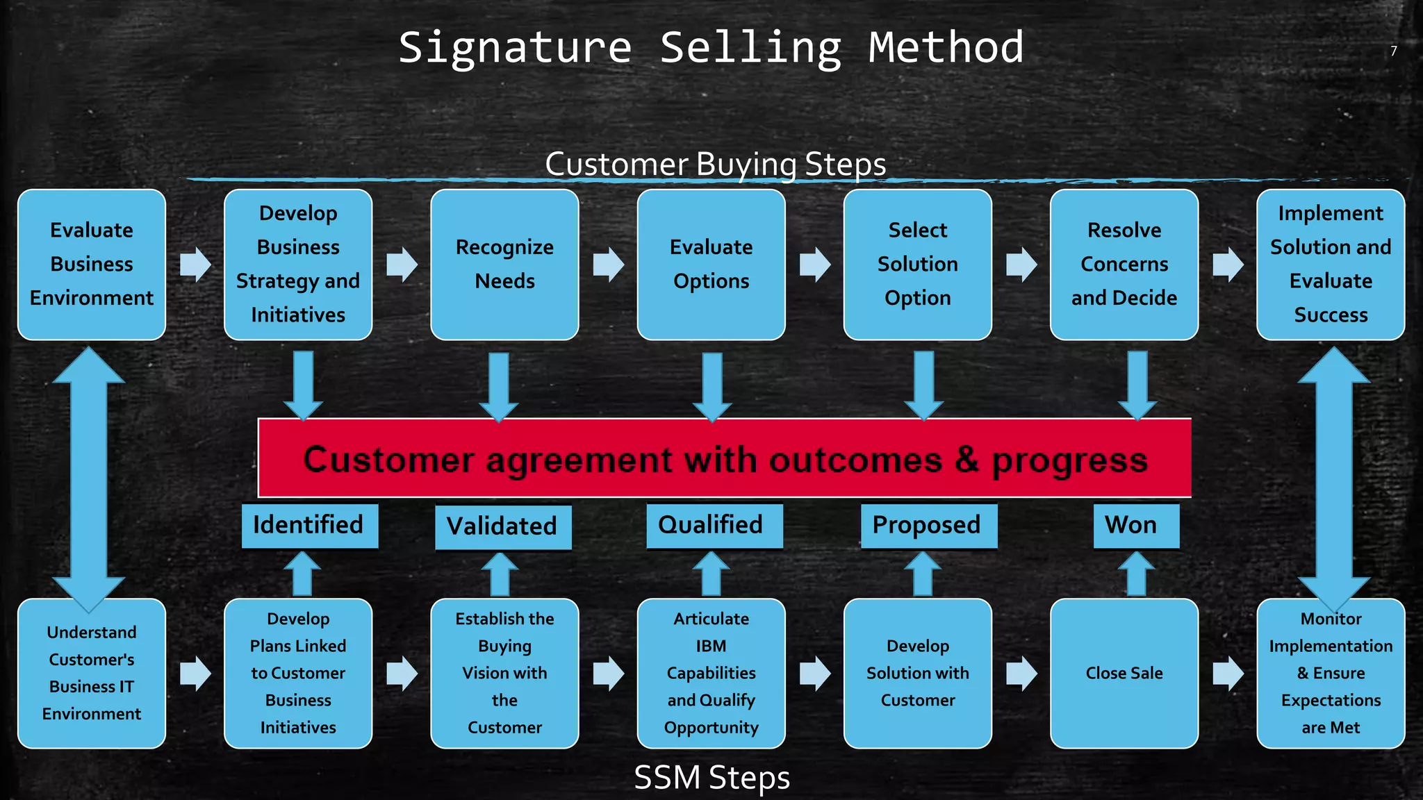 SELLING IBM Signature Selling Method (SSM) METHODOLOGY - SAMPLES