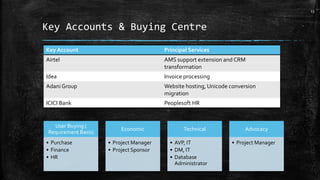 Key Accounts & Buying Centre
Key Account Principal Services
Airtel AMS support extension and CRM
transformation
Idea Invoice processing
Adani Group Website hosting, Unicode conversion
migration
ICICI Bank Peoplesoft HR
13
User Buying (
Requirement Basis)
• Purchase
• Finance
• HR
Economic
• Project Manager
• Project Sponsor
Technical
• AVP, IT
• DM, IT
• Database
Administrator
Advocacy
• Project Manager
 
