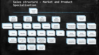 Sales structure – Market and Product
Specialisation
Country
Head
North
Regional
Manager
Communication Distribution Public Industrial
Cloud Big Data ERP
Oracle
Service Line
SAP Service
Line
Application
Innovation
Services
Associate
Partner
Associate
Partner
Associate
Partner
Application
Management
Services
Strategy &
Analysis
Mobile Security CRM
Financial
General
Business
South
Regional
Manager
East
Regional
Manager
West
Regional
Manager
Associate
Partner
Management
Consultant
Management
Consultant
Senior
Consultant
Senior
Consultant
Consultant/
Salesperson
Consultant/
Salesperson
Consultant/
Salesperson
Senior
Consultant
Management
Consultant
8
 