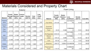 Materials Considered and Property Chart
Material
Tensile
Strength
(PSI)
Elastic
Modulus
(GPa)
Loss
Coefficient
Density
(lb/ft^3) Cost ($/lb)
Vinyl Nitrile 2610.68 3.47
0.01152737
752 50.56 $2.30
Expanded
Polystyrene
Foam 60.00 0.484
0.08264462
81 59.93 $5.43
PA Polyamide 12000.00 3.5
0.01142857
143 71.79 $1.85
Silicone
rubber 1305.34 0.085
0.47058823
53 143.58 $4.10
Cork 362.59 0.02 2 15.00 $2.95
Neoprene 2900.75 0.00614 6.51465798 76.78 $3.00
Polypropylene
Foam 1116.79 0.68
0.05882352
941 2.49 $0.60
Exterior Foam Lining
Material
Tensile
Strength
(PSI)
Elastic
Modulus
(GPa)
Fracture
Toughn
ess
Density
(lb/ft^3)
Cost
($/lb)
Loss
Coeffi
cient
Polyprop
ylene 0.0523 0.0810 0.6078 0.6541 1.3333 0.81
Carbon
Fiber 6.4759 2.1537 2.1151 1.1494 0.3333 0.03
Fiber
Glass 0.1110 4.3434 2.4311 1.9156 1.0000 0.02
ABS 0.0740 0.1380 0.4457 0.7404 1.0000 0.47
Polycarb
onate 0.1295 0.1428 0.4376 1.1494 1.0000 0.46
PMMA 0.1295 0.1272 0.1750 0.8166 1.6667 0.51
Polyethyl
ene 0.0278 0.0139 0.7877 0.5747 1.3333 4.70
 