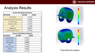 Analysis Results
Interior AHP Material Selection
MATERIAL SCORE RANK
Vinyl Nitrile 0.1497 5
Expanded Polystyrene Foam 0.0668 6
PA Polyamide 0.2733 2
Silicone rubber 0.1641 3
Cork 0.1628 4
Neoprene 0.5411 1
Polypropylene Foam 0.0424 7
Exterior AHP Material Selection
MATERIAL SCORE RANK
Polypropylene 0.0841 4
Carbon Fiber 0.3652 2
Fiber Glass 0.4009 1
ABS 0.0716 5
Polycarbonate 0.0628 7
PMMA 0.0693 6
Polyethylene 0.1218 3
Finite Element Analysis
 