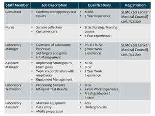 Staff Member Job Description Qualifications Registration
Consultant • Confirms and approves test
results
• MBBS
• 5 Year Experience
SLMC (Sri Lankan
Medical Council)
certification
Nurse • Sample collection
• Customer care
• B. Sc Nursing / Nursing
course
• 1 Year experience
Laboratory
Manager
• Overview of Laboratory
Processes
• Set targets and goals
• HR Management
• Ph. D / M. Sc
• 5 Year Work
Experience
SLMC (Sri Lankan
Medical Council)
certification
Assistant
Manager
• Implement Strategies to
reach goals
• Work in coordination with
employees
• Equipment Management
• M. Sc
• B. Sc
• 2 Year Work
Experience
Laboratory
Technician
• Processing Samples
• Interpret Test Results
• B. Sc
• 1 Year Work Experience
• Fresh graduates /
Intern
Laboratory
Assistant
• Maintain Equipment
• Data entry
• Media preparation
• A/Ls
• Undergraduate
 